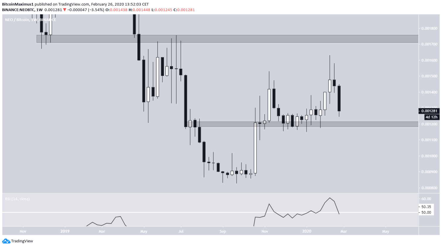 Weekly Outlook NEO