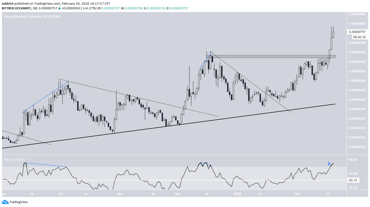 Bullish RSI