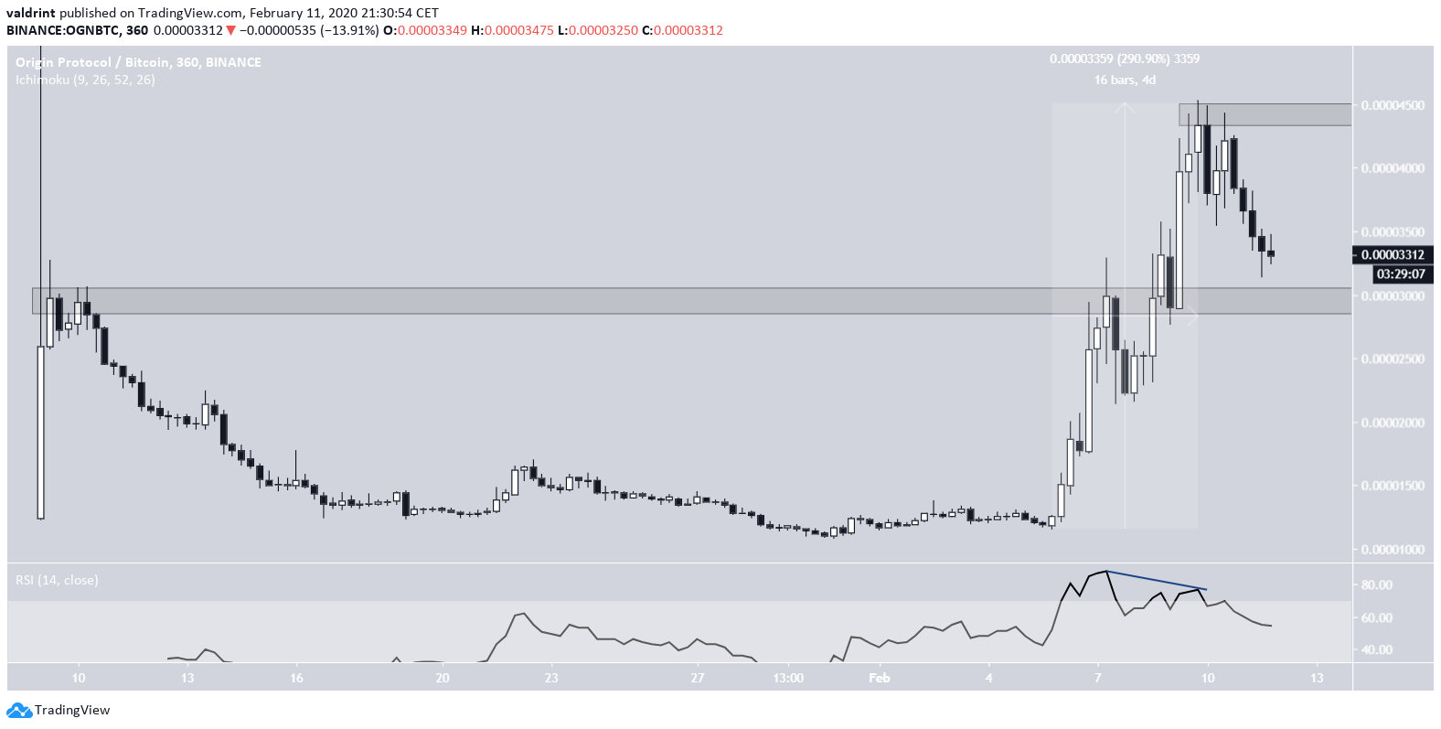 OGN Chart altcoin