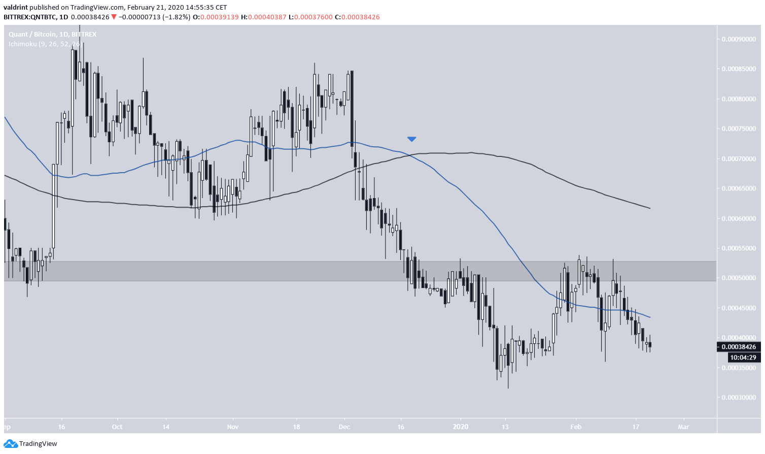 QNT Death Cross