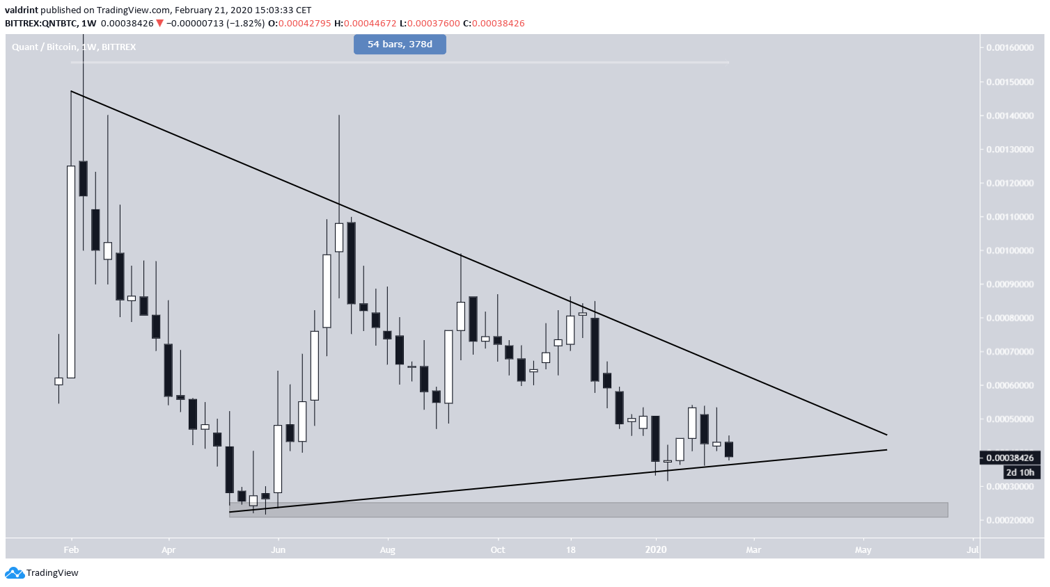 QNT Weekly Resistance