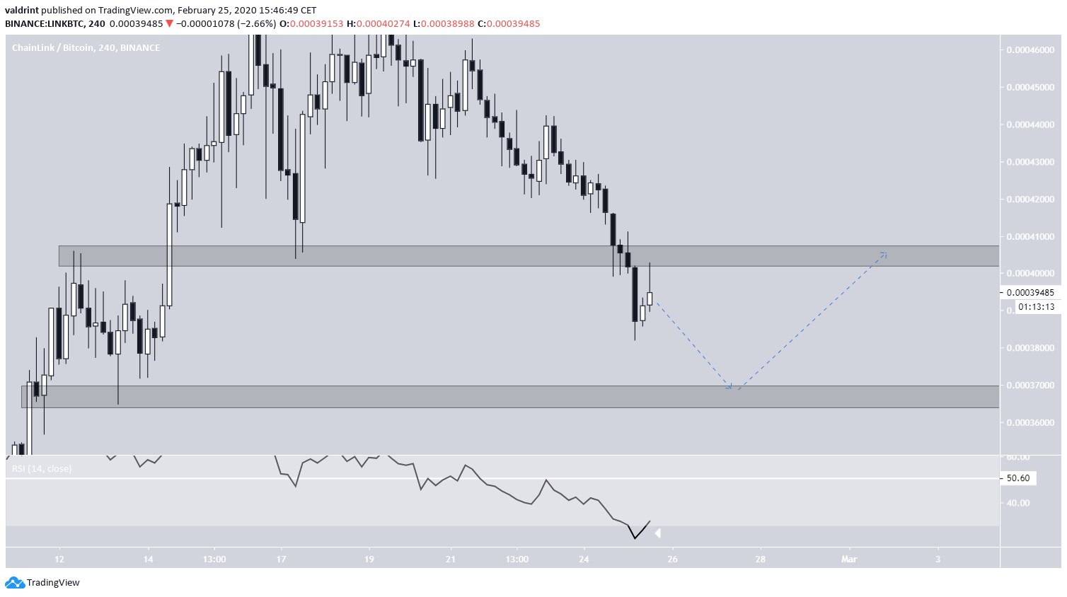 LINK Trading Range