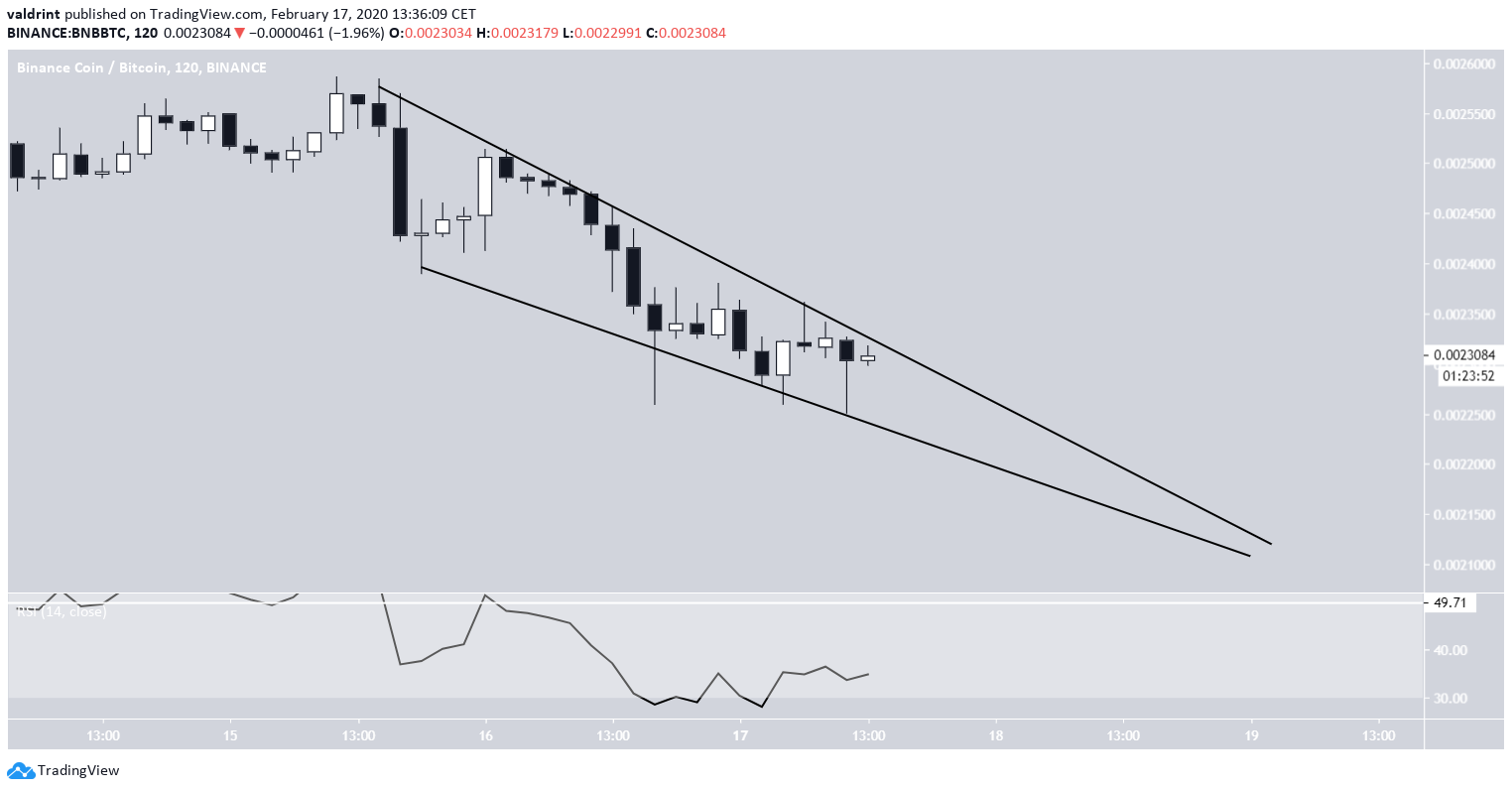 BNB Descending Wedge