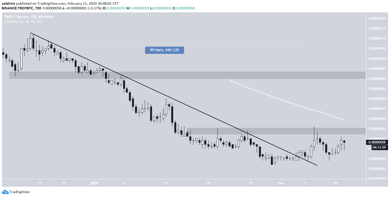 Troy Resistance Line altcoin