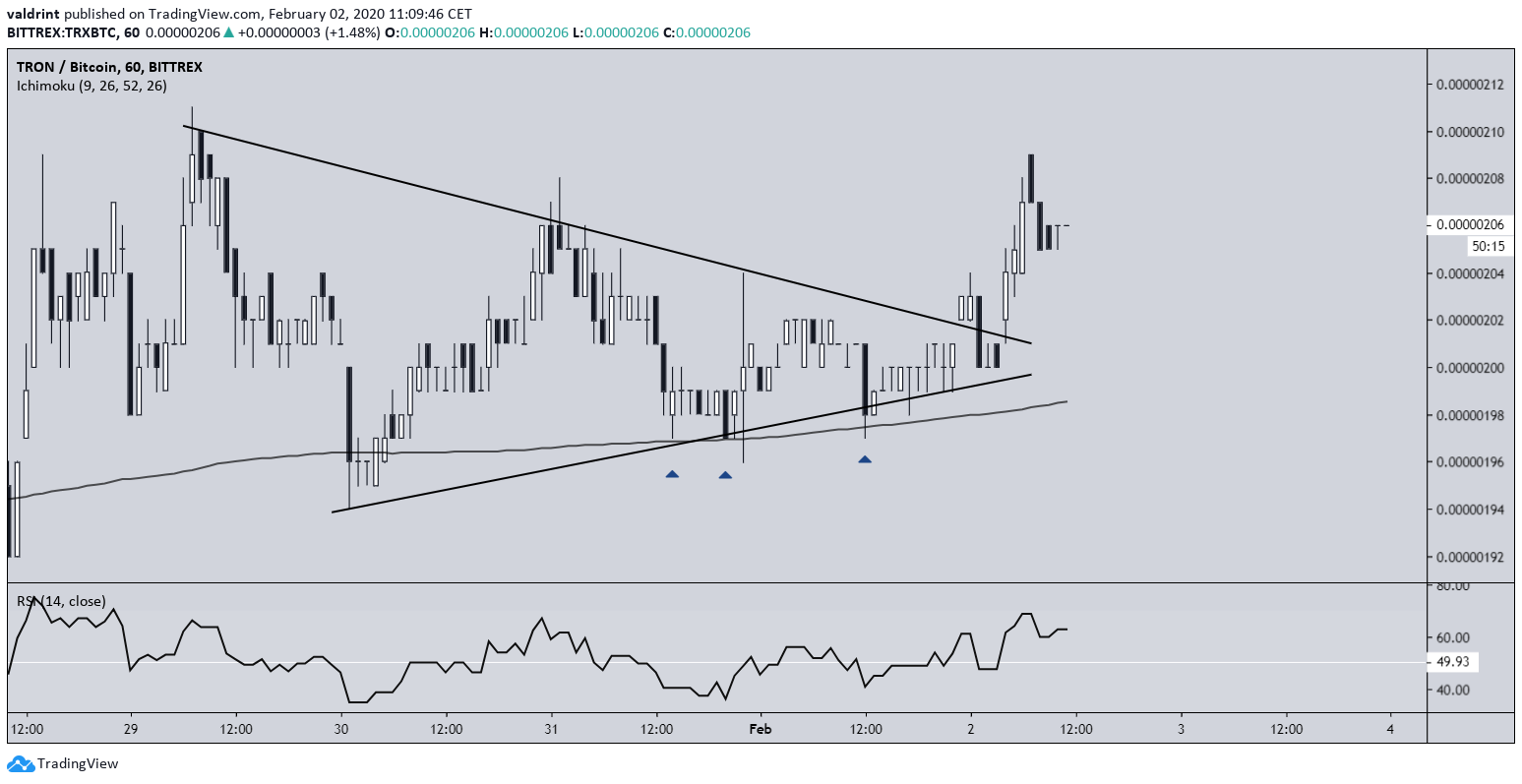 TRX Triangle Breakout