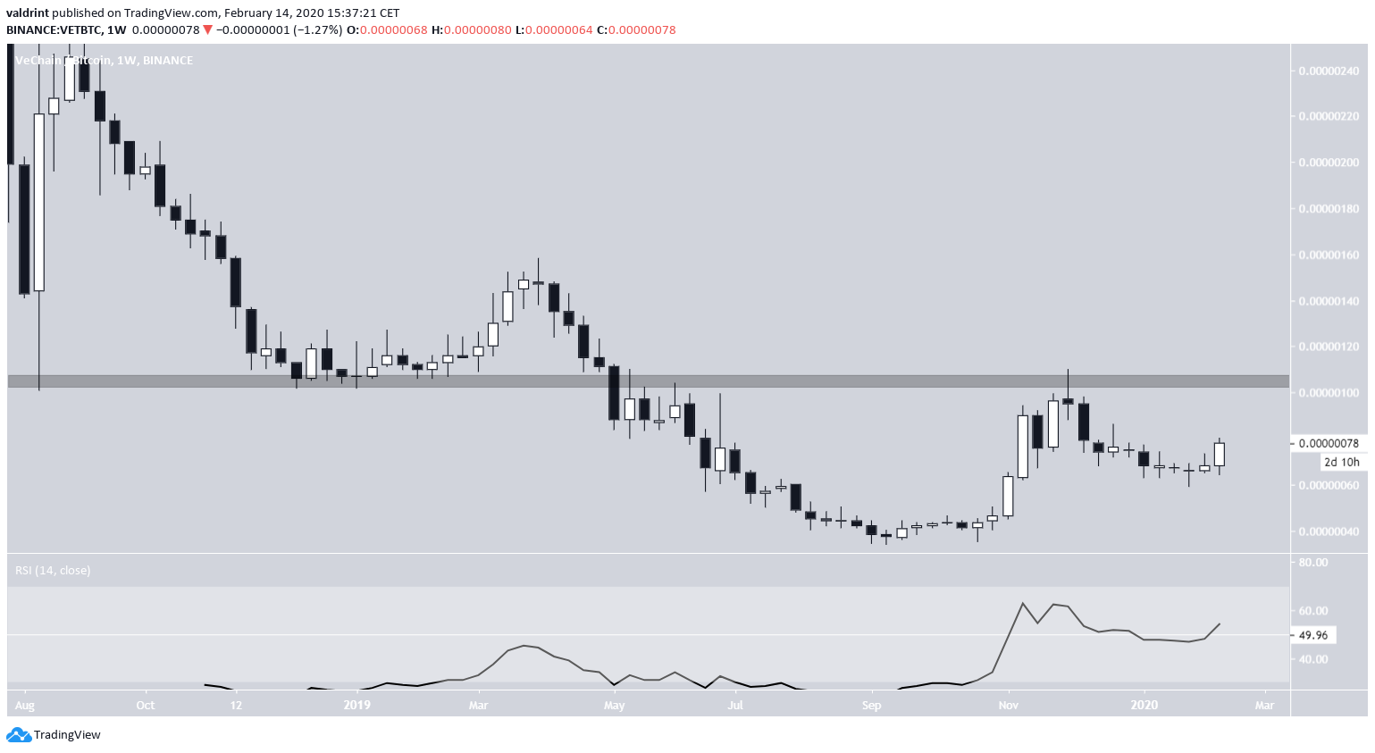 VET Long-Term Bull