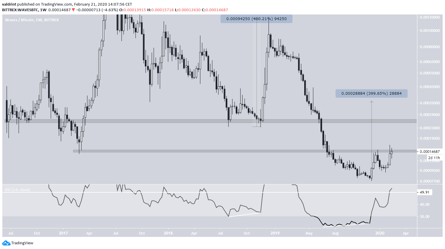 WAVES Long-Term