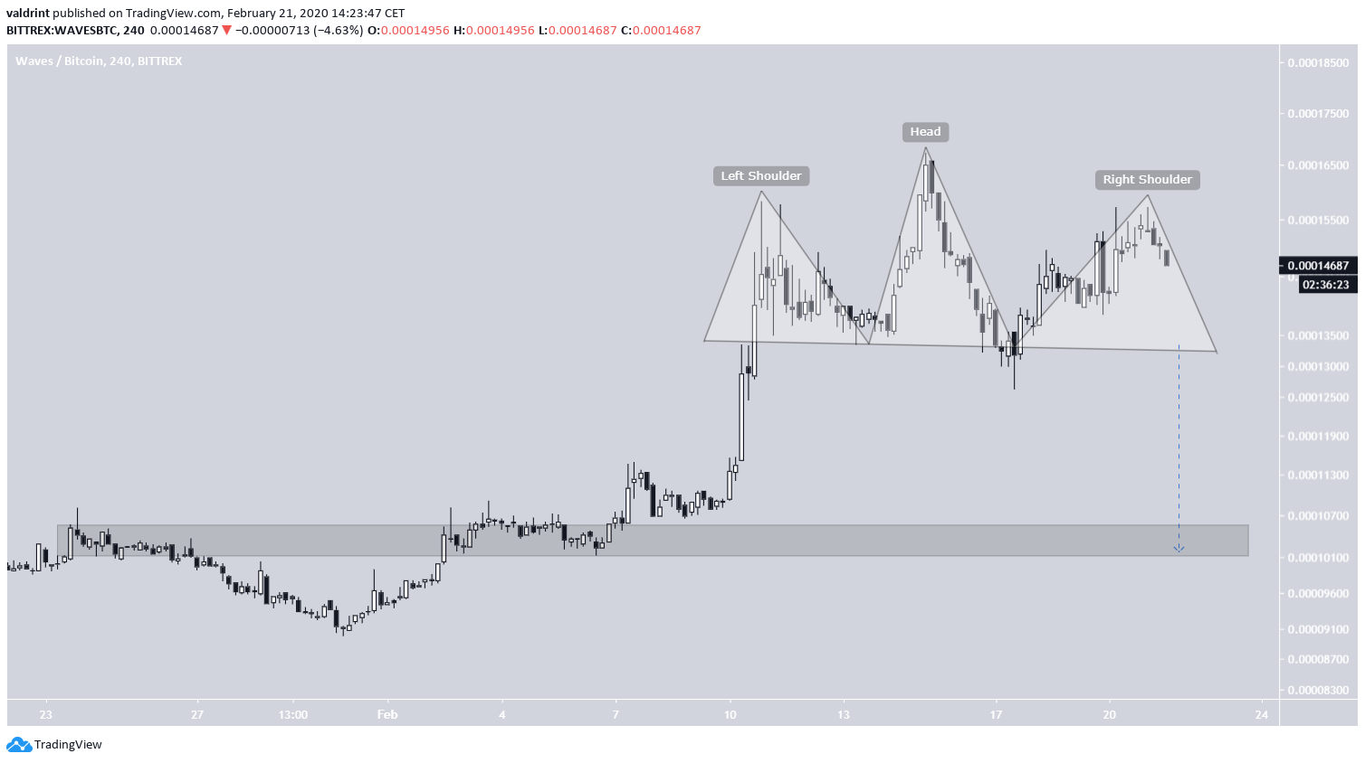 Head And Shoulders Waves