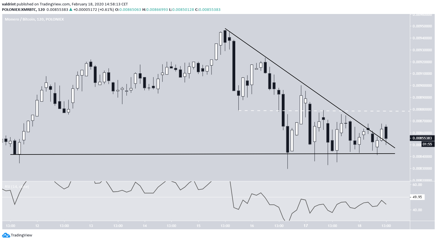 XMR Descending Triangle