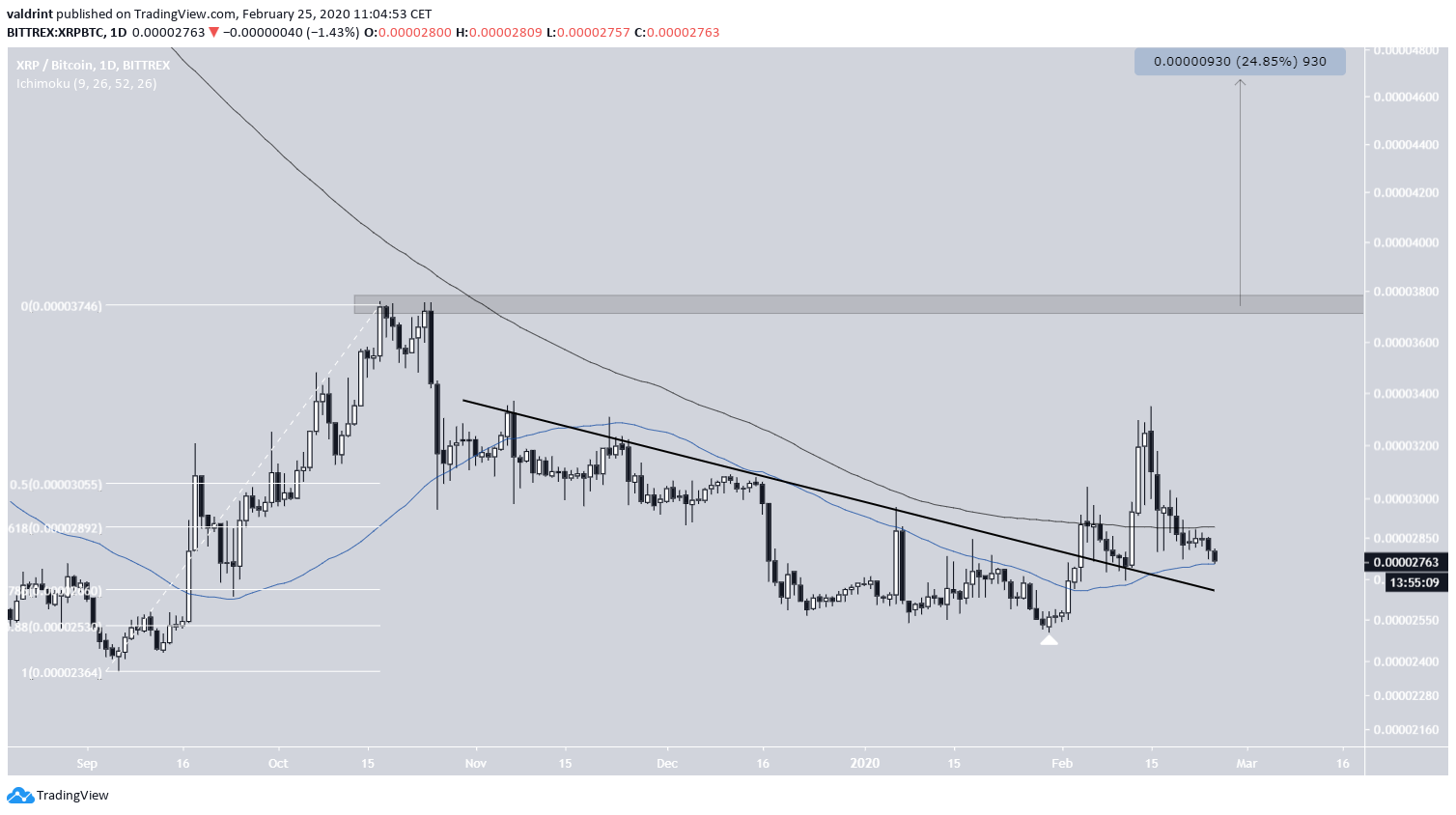 XRP Movement
