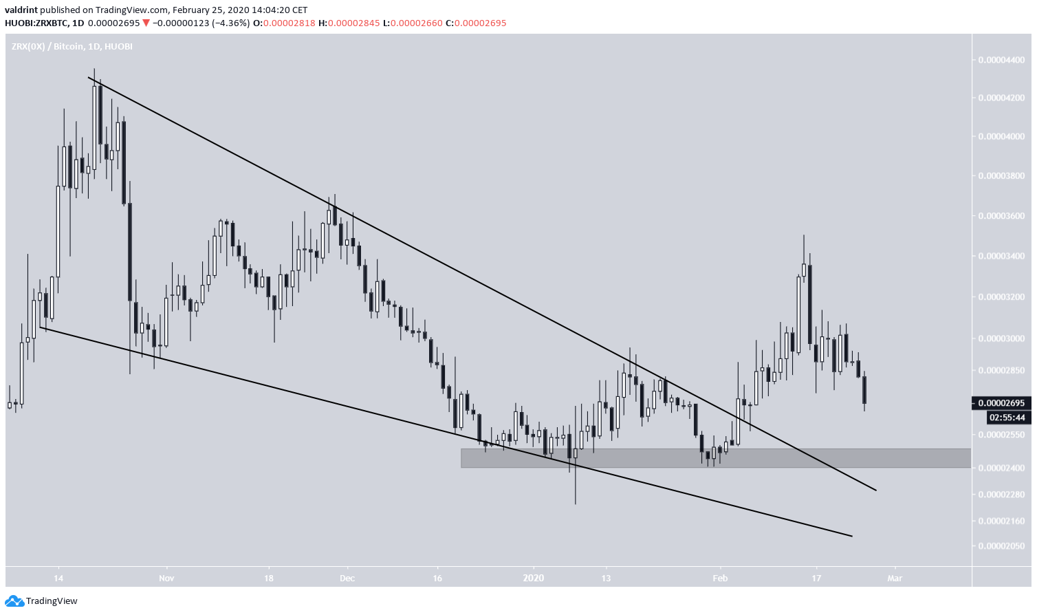 Descending Wedge Breakout