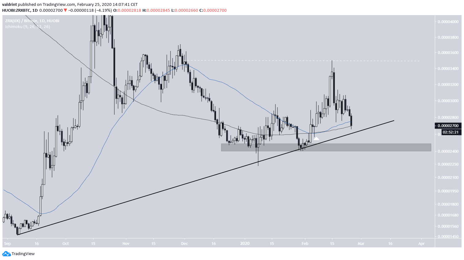 ZRX Ascending Support