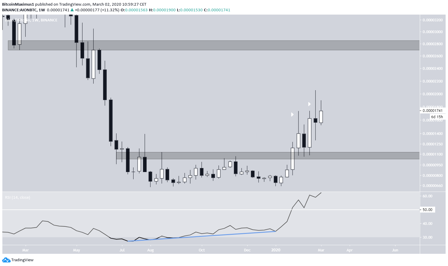 AION Double Bototm