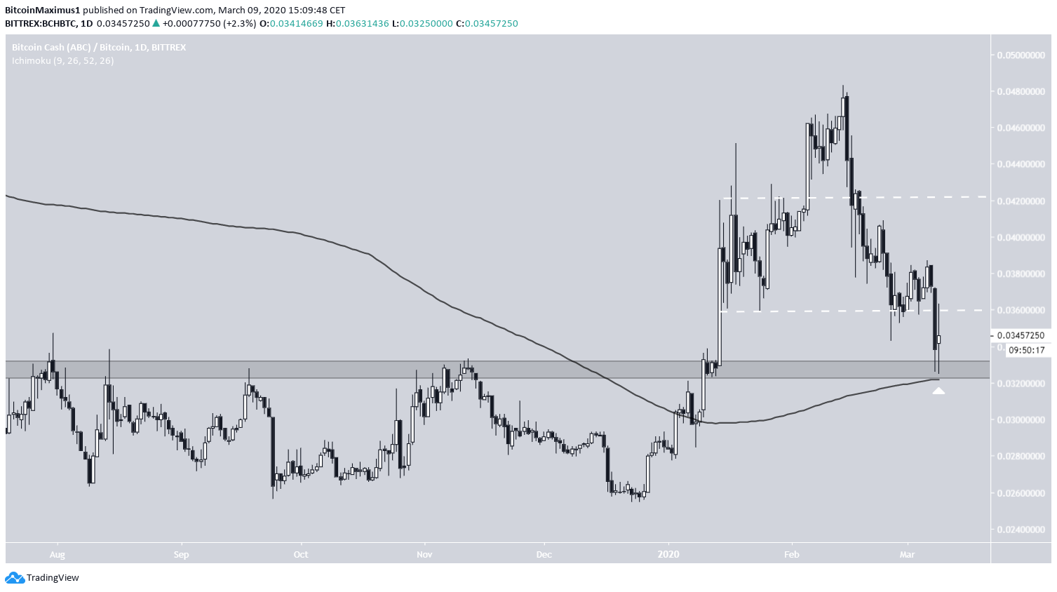 BCH Support Level