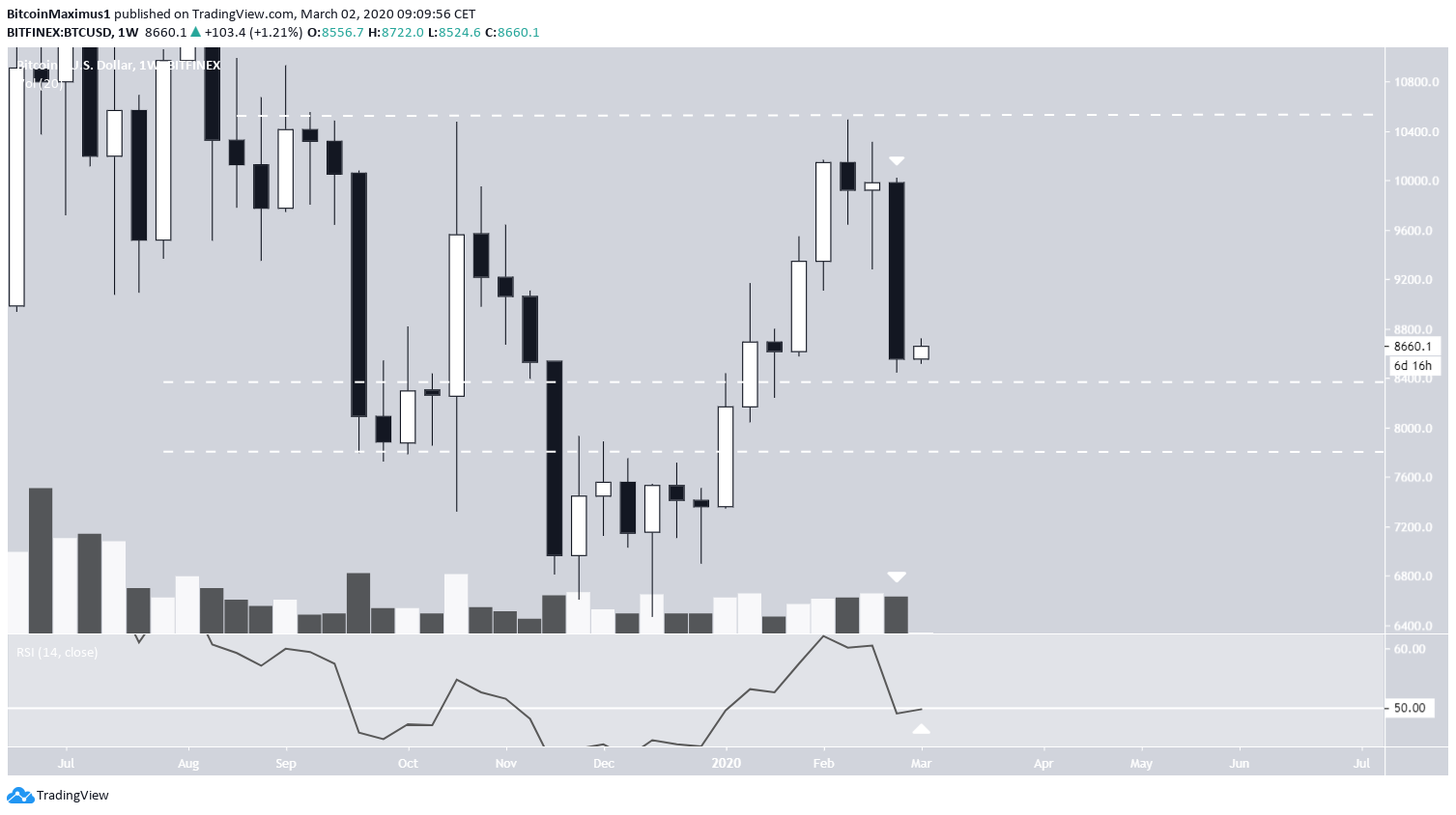 Bitcoin Haftalık