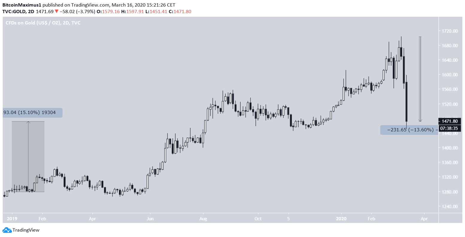 Gold Decrease