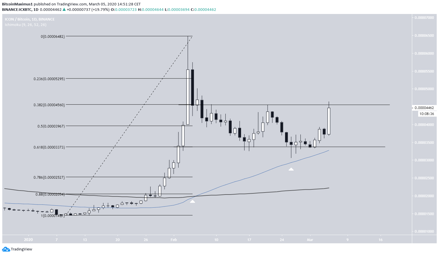 ICX Previous Increase