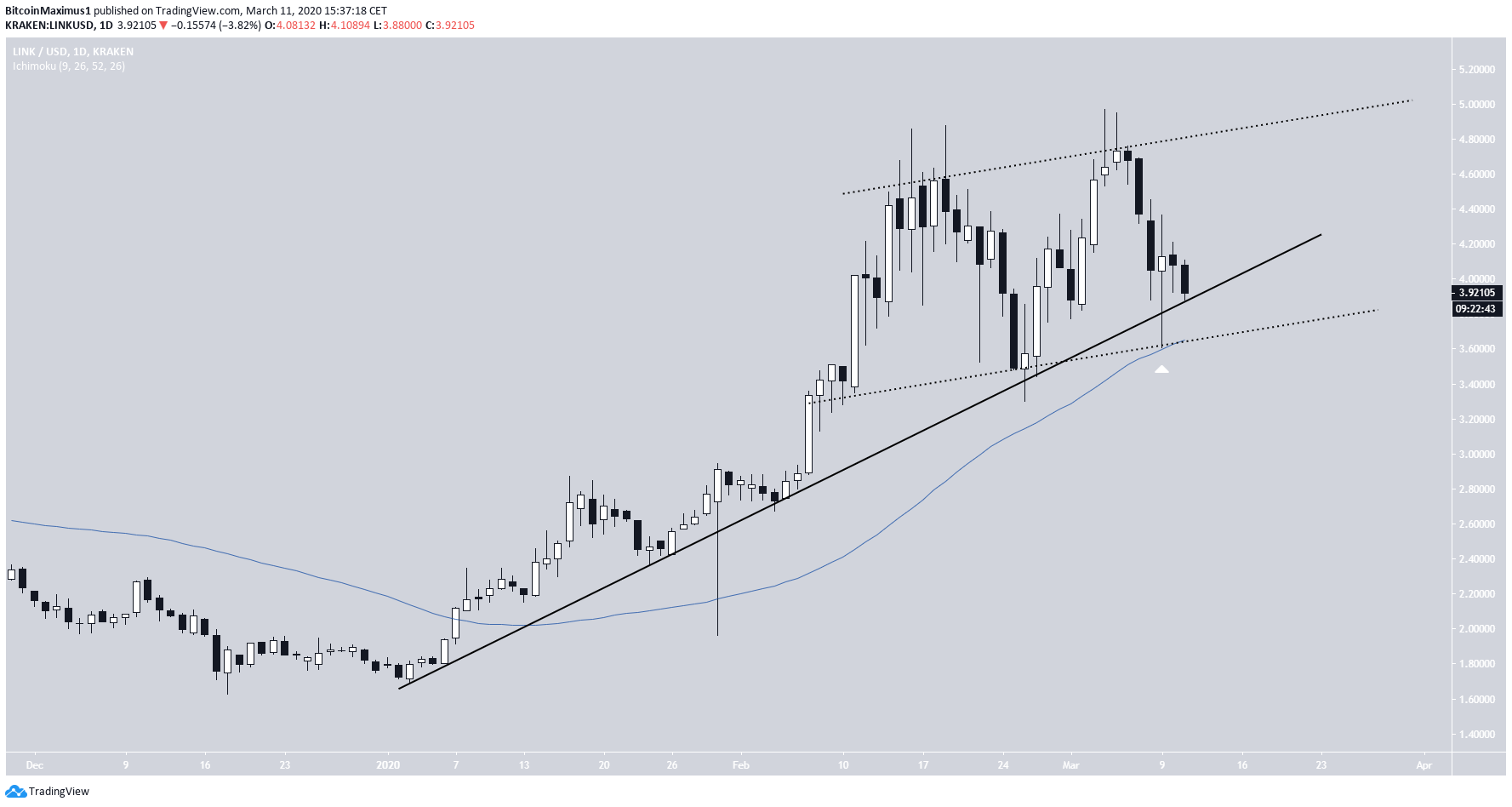 Link Technical Indicators