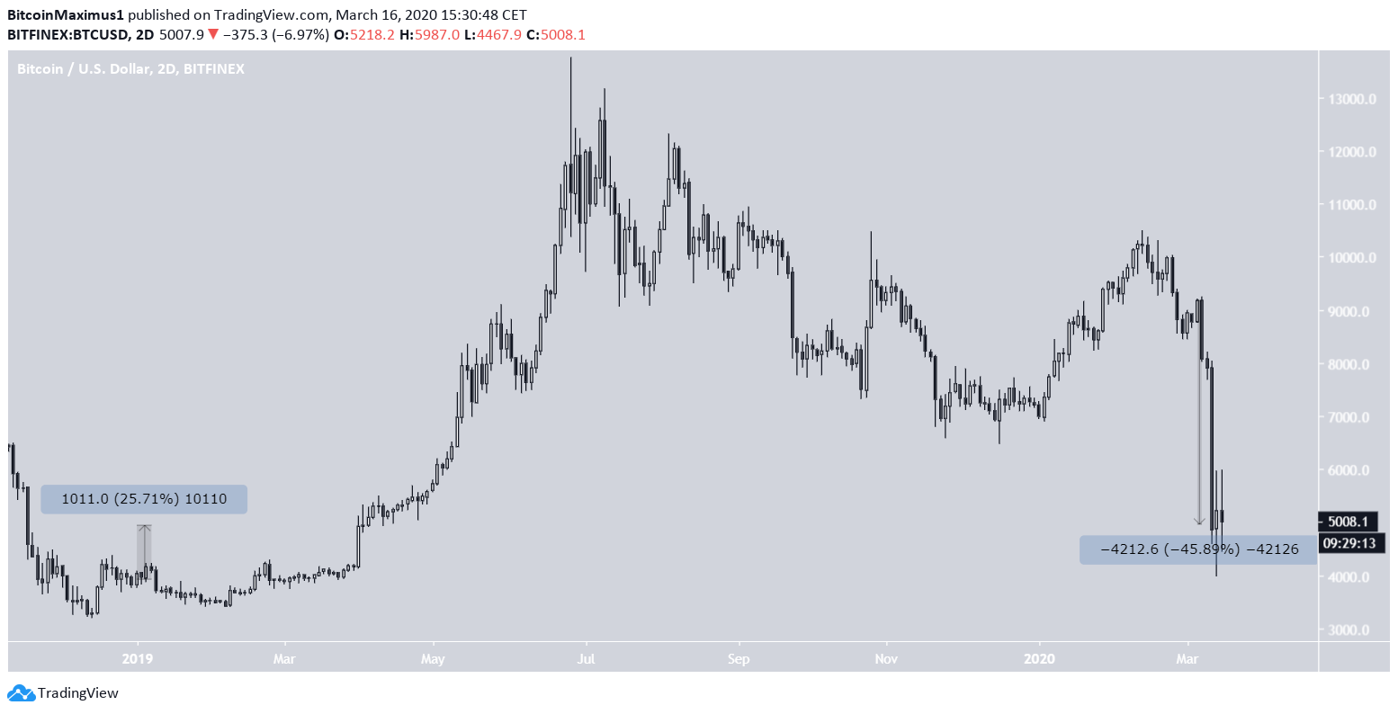 Bitcoin Decrease