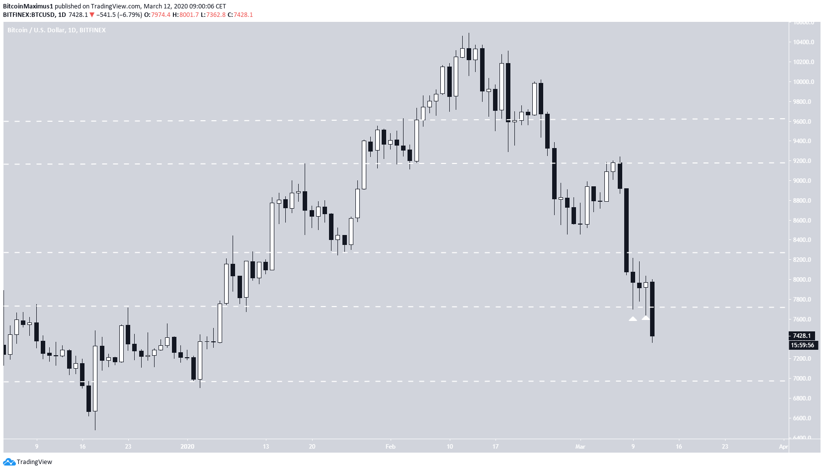 Bitcoin Daily Range