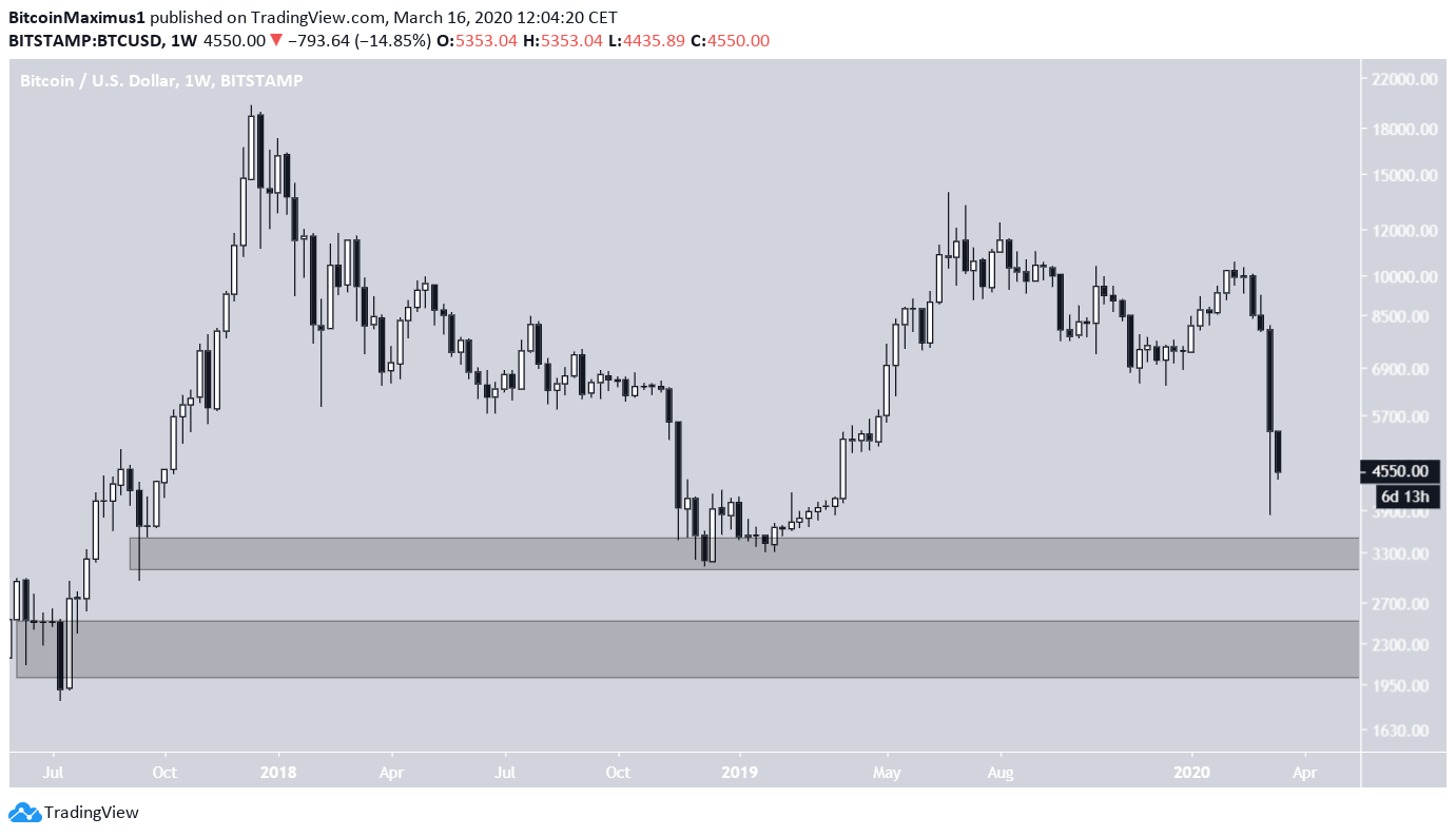 Bitcoin Support Areas