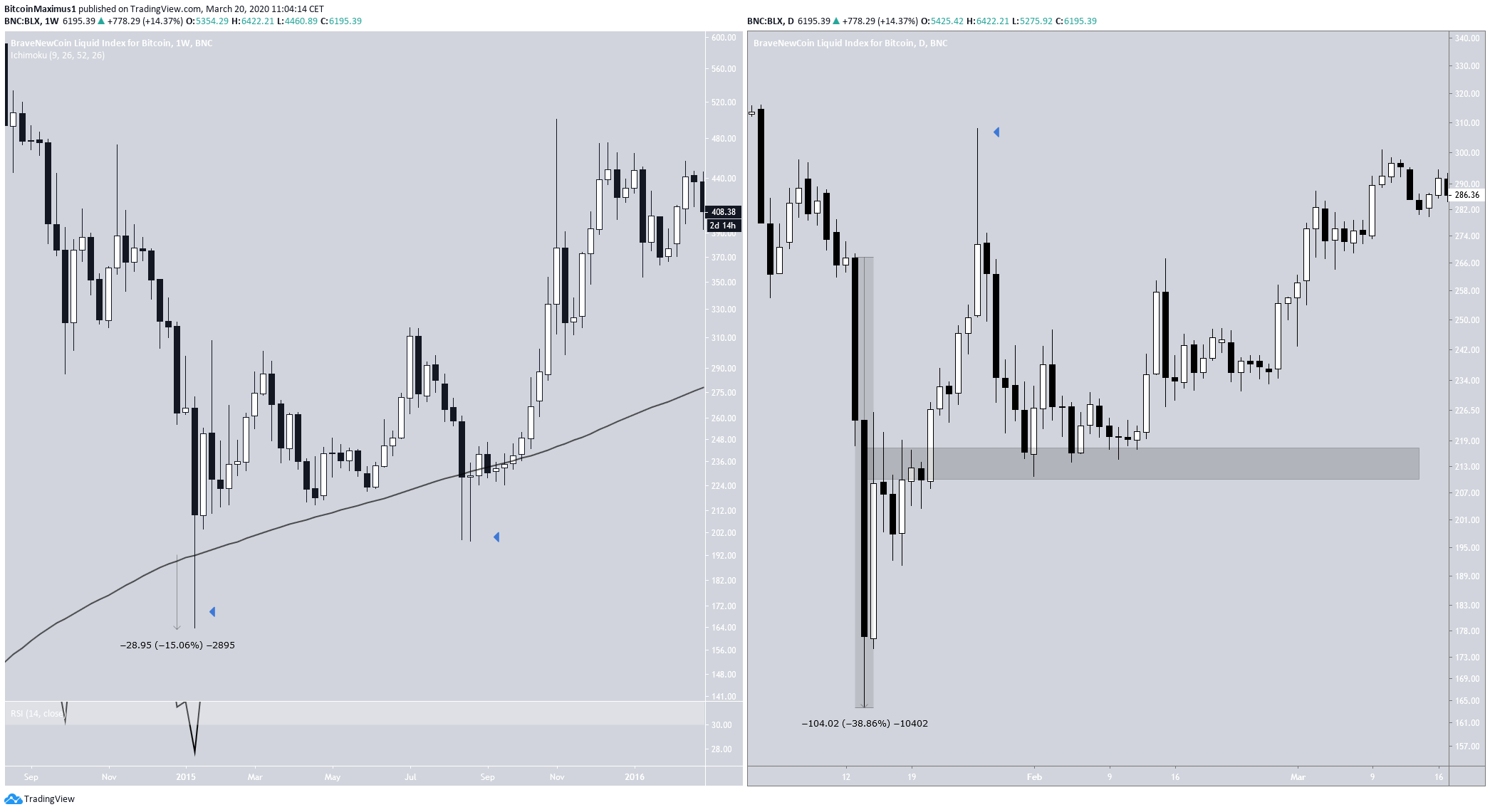 Bitcoin 2015 Fractal