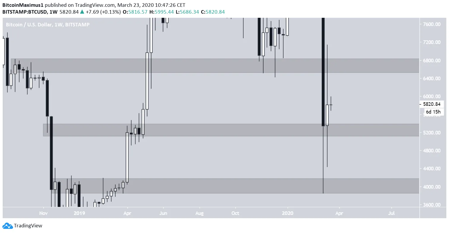 Bitcoin Weekly Levels