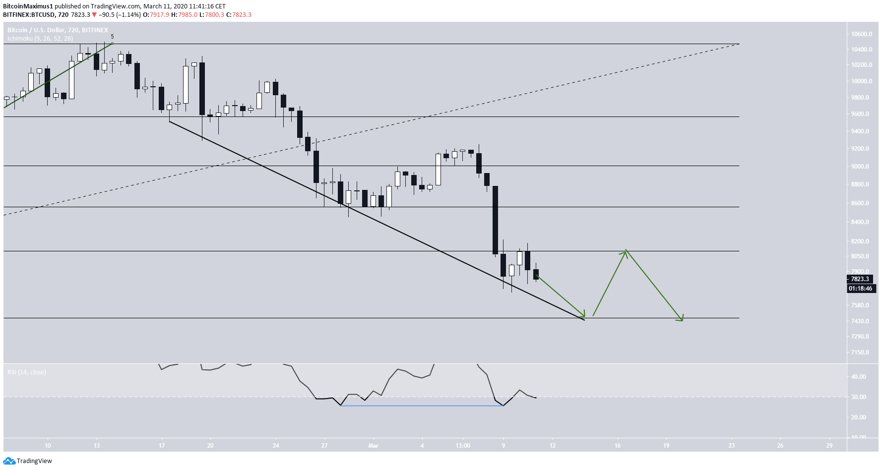 Bitcoin Range