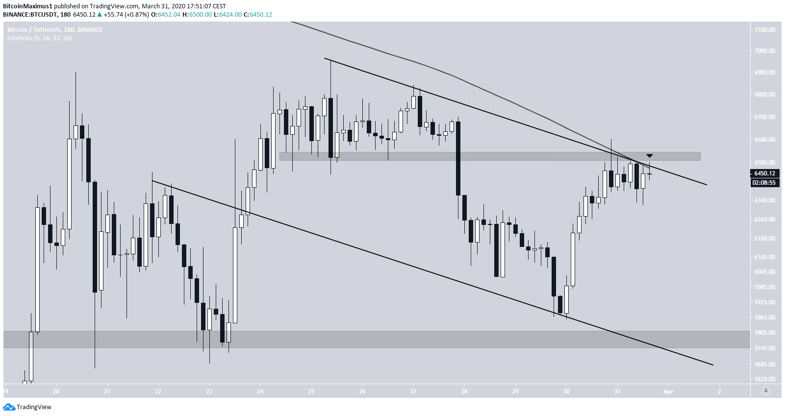 Bitcoin Descending CHannel