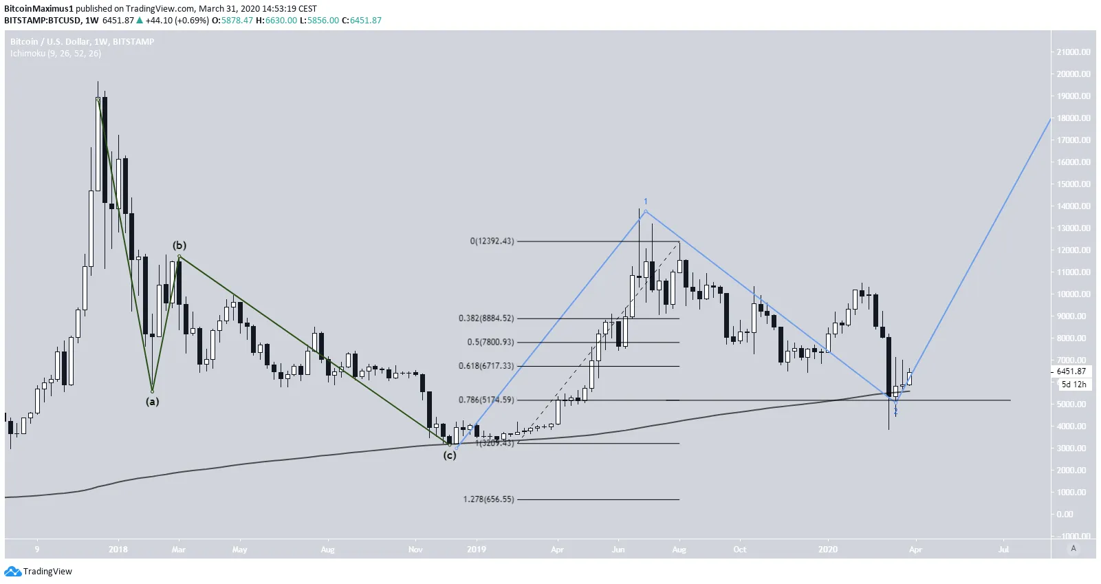 Коррекция биткоина. Три Среднескользящие в TRADINGVIEW. 11 Годовая скользящая биткоин график.