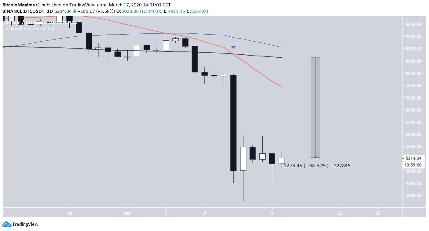 BTC Current MA