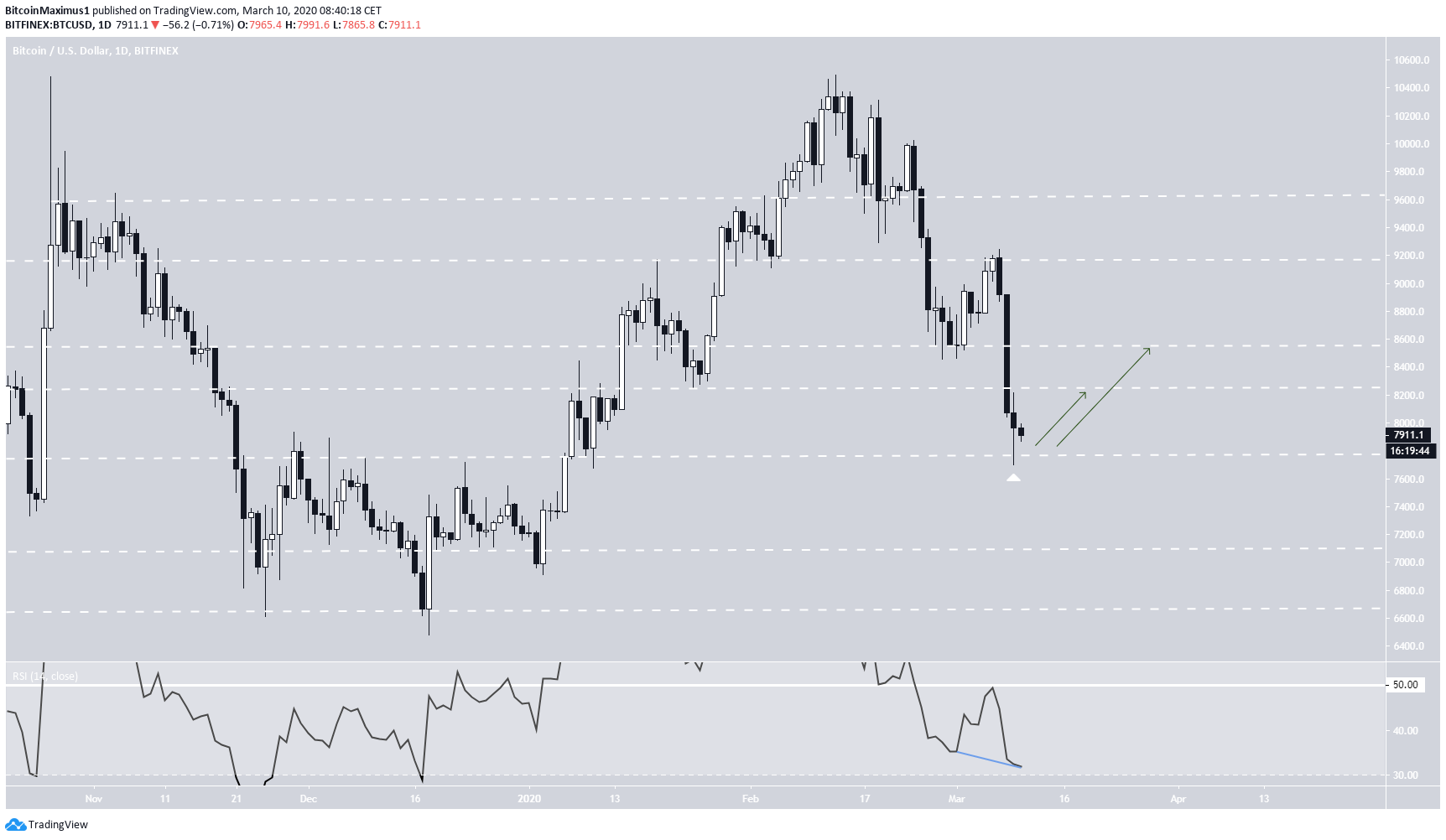 BTC Range