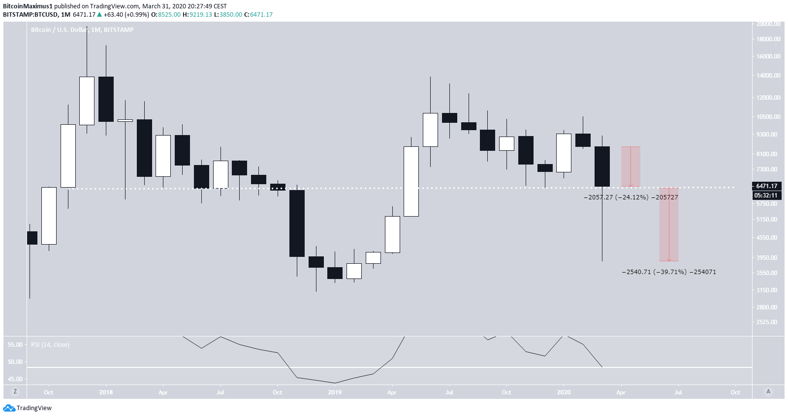 Bitcoin Monthly Chart