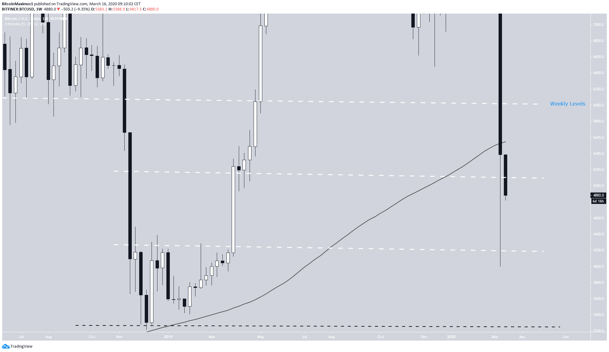 Bitcoin 200-week MA