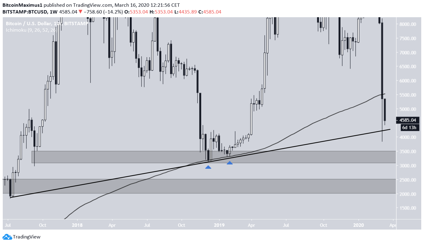 BTC Tech Indicators