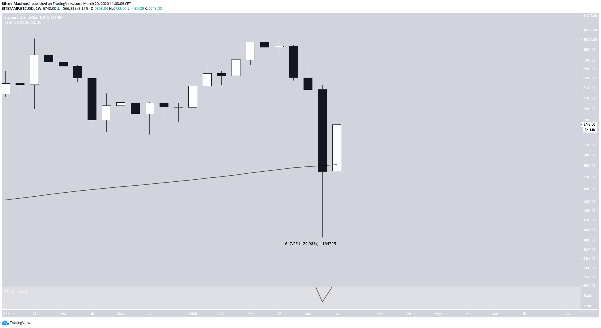 Bitcoin 200-week MA