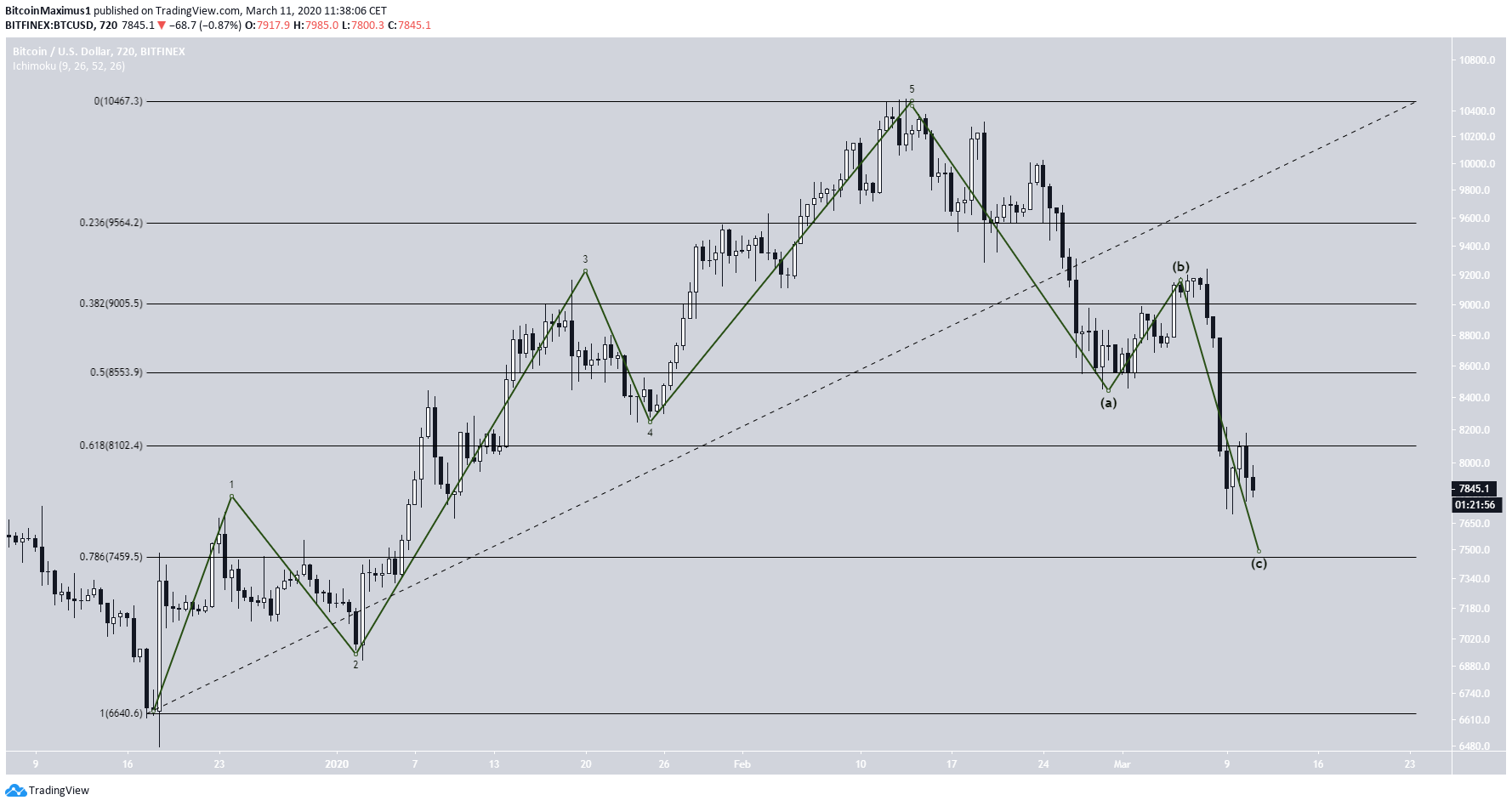 Bitcoin Correction