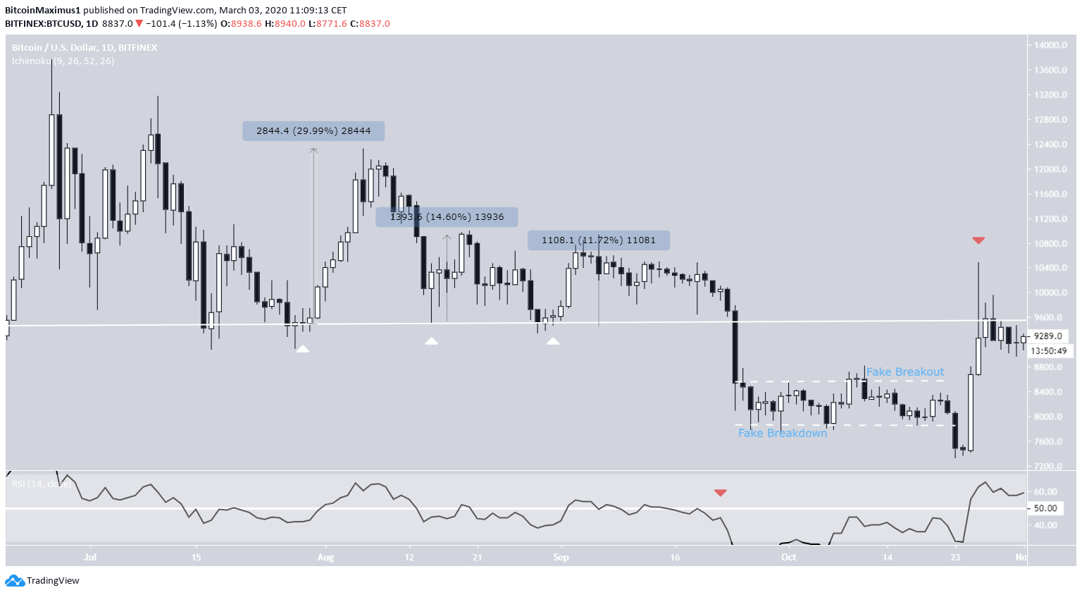 2019 Bitcoin RSI