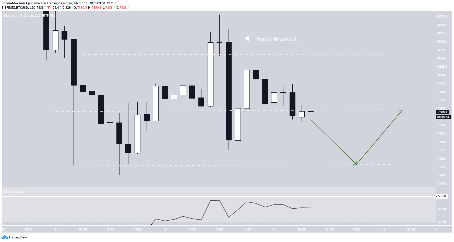 Bitcoin Analysis for 2020-03-11 [Premium Analysis] - BeInCrypto