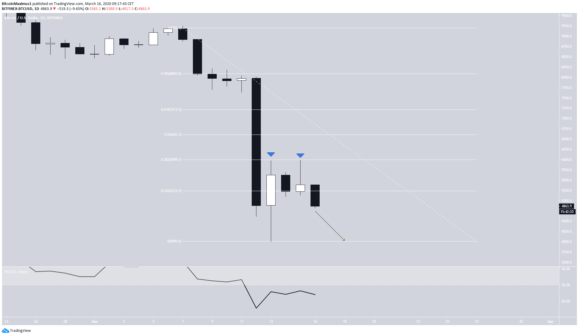 BTC retracement