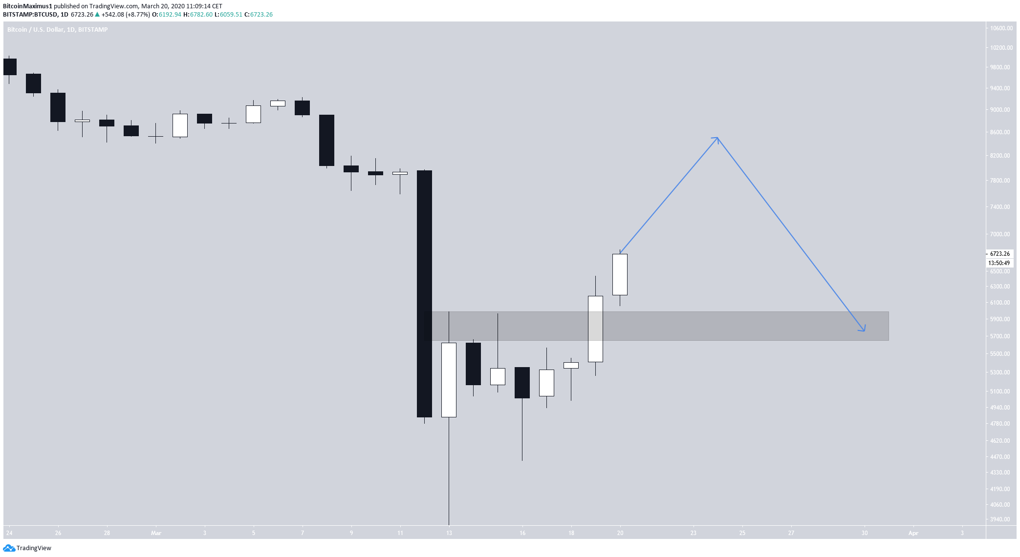 Bitcoin Future Movement