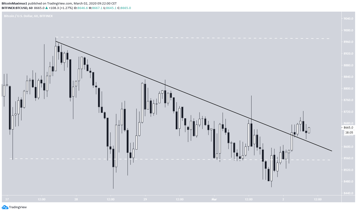 Bitcoin Kırılma