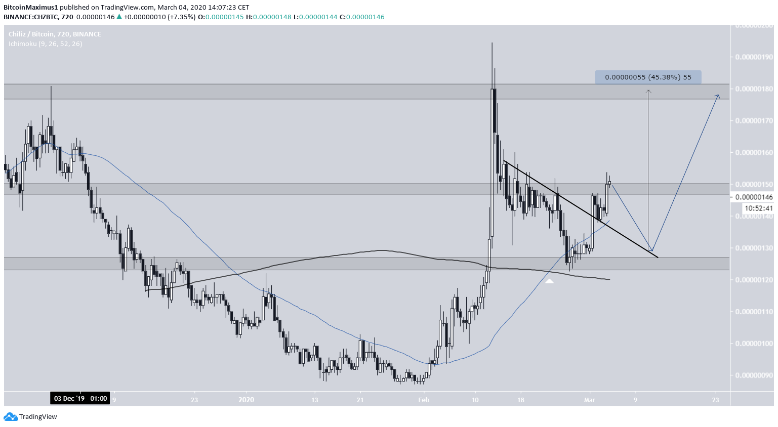 CHZ Breakout