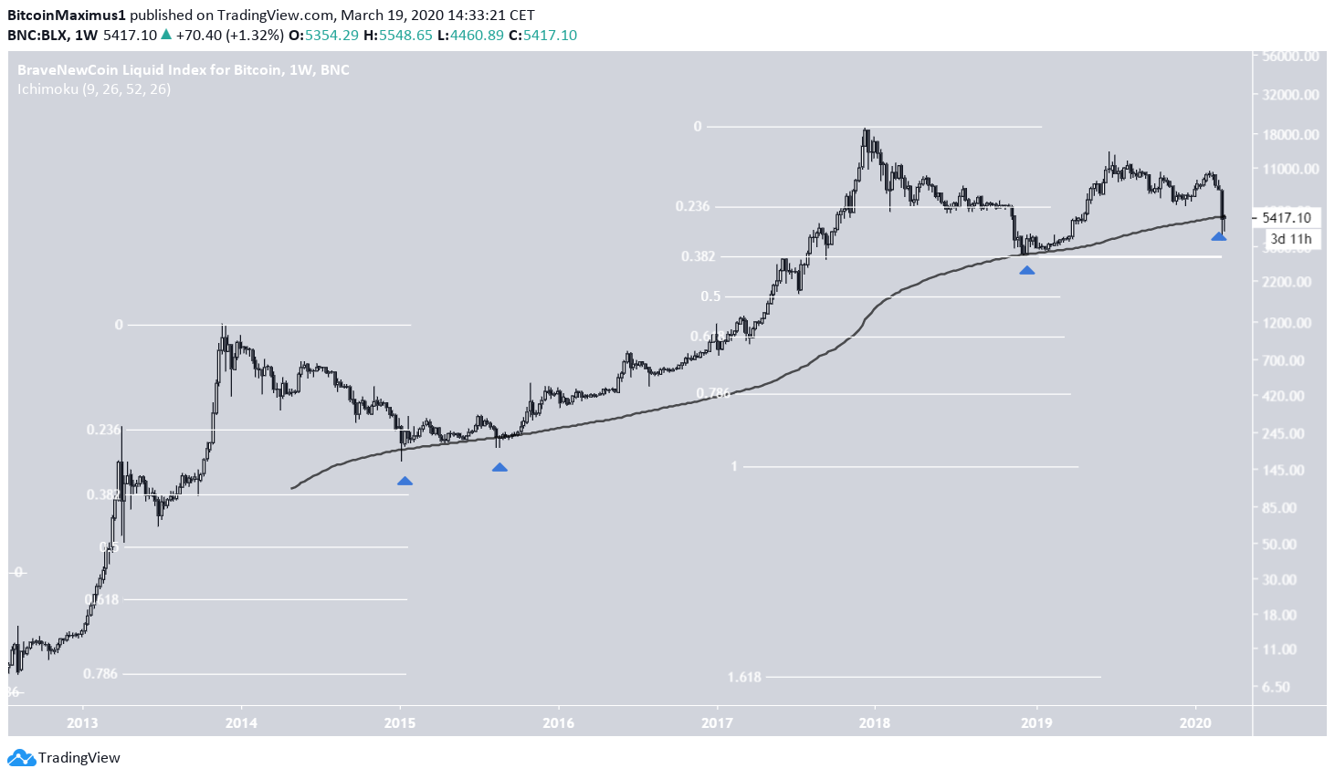 BTC Retracement