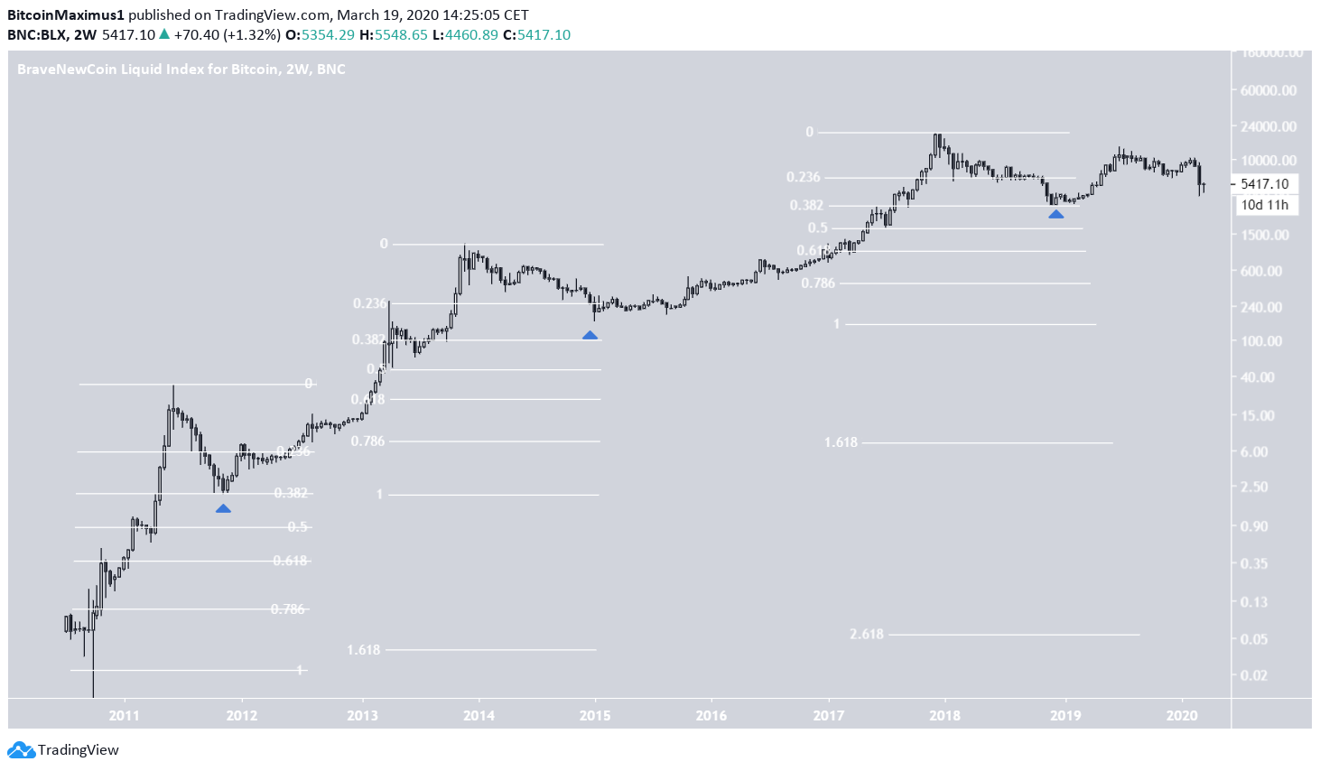 Bitcoin Fib Levels