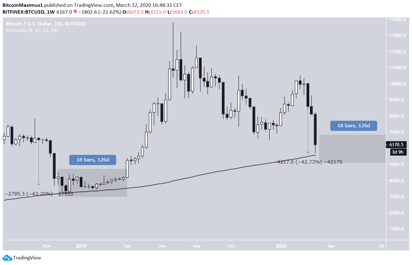 Bitcoin Decrease