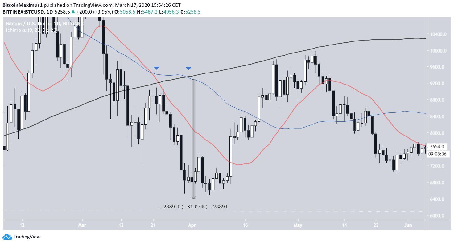 BTC Moving Average 2018