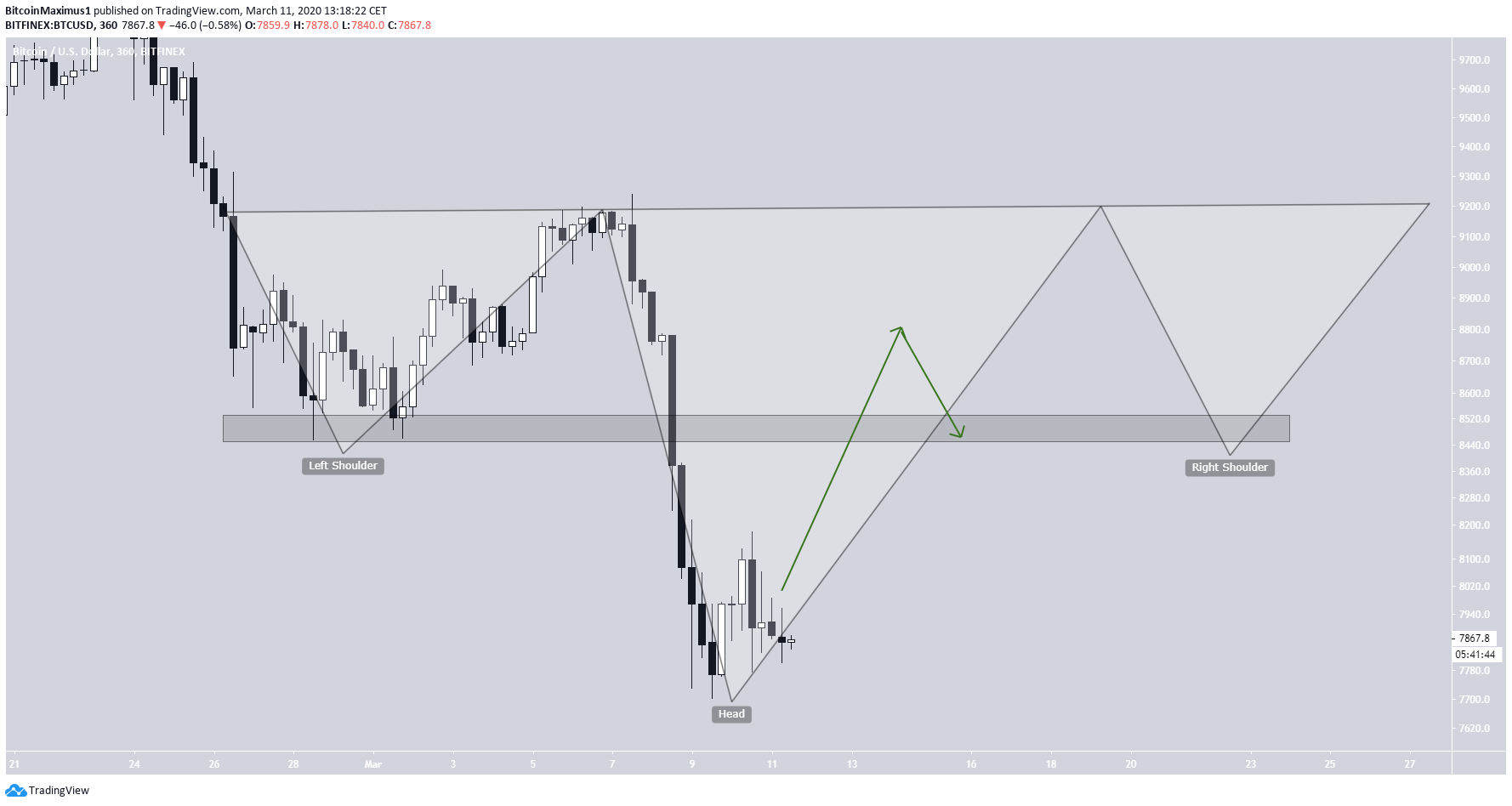 Inverse H&S