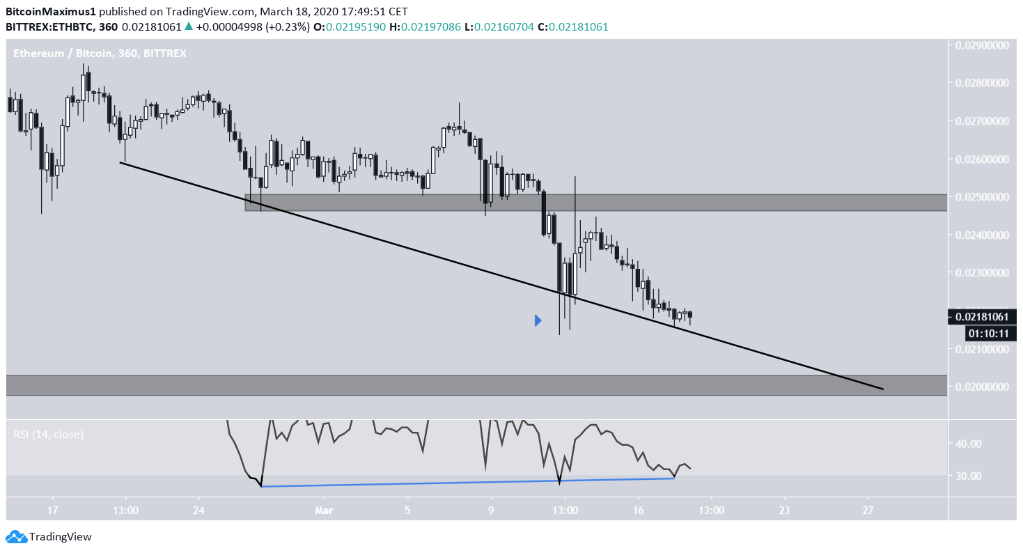 Ethereum Descending Support Line