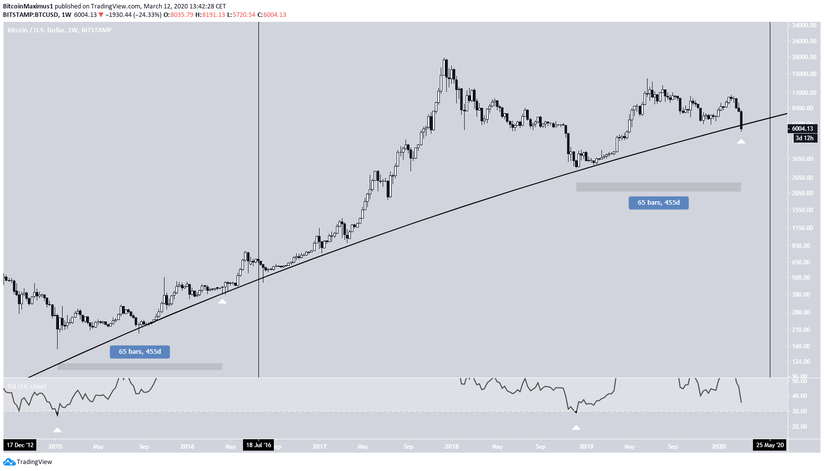 Ascending Support Bitcoin